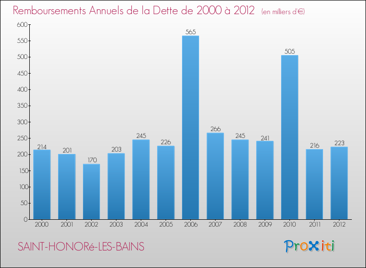 Evolution de l'annuité de la dette pour la commune de SAINT-HONORé-LES-BAINS de 2000 à 2012 Annuités de la dette pour SAINT-HONORé-LES-BAINS de 2000 à 2012