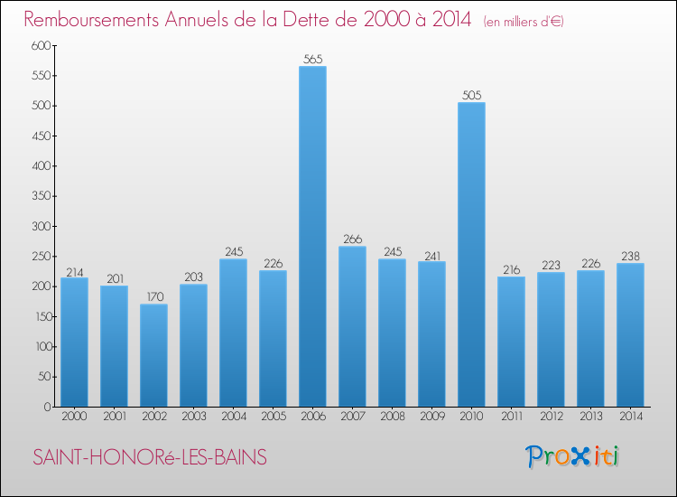 Evolution de l'annuité de la dette pour la commune de SAINT-HONORé-LES-BAINS de 2000 à 2014 Annuités de la dette pour SAINT-HONORé-LES-BAINS de 2000 à 2014