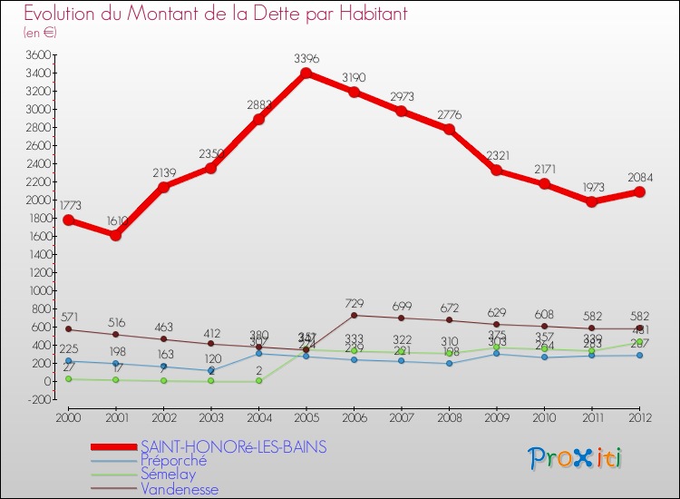Evolution de la dette par habitant pour la commune de SAINT-HONORé-LES-BAINS et les communes proches de 2000 à 2012 Comparaison de la dette par habitant pour SAINT-HONORé-LES-BAINS et les communes voisines de 2000 à 2012
