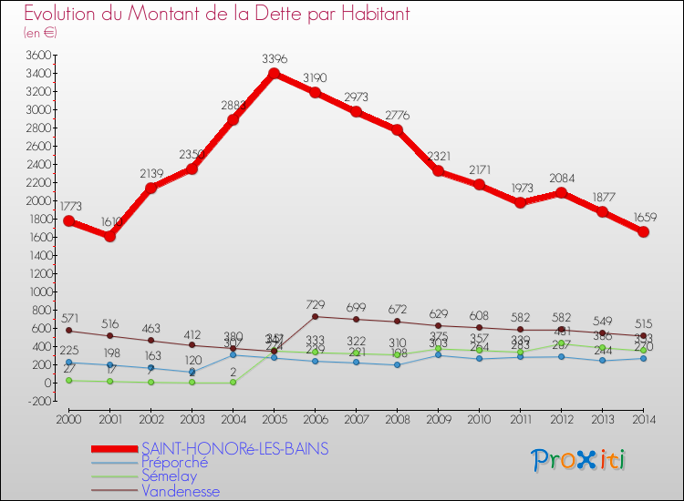 Evolution de la dette par habitant pour la commune de SAINT-HONORé-LES-BAINS et les communes proches de 2000 à 2014 Comparaison de la dette par habitant pour SAINT-HONORé-LES-BAINS et les communes voisines de 2000 à 2014