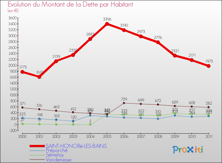 Evolution de la dette par habitant pour la commune de SAINT-HONORé-LES-BAINS et les communes proches Comparaison de la dette par habitant pour SAINT-HONORé-LES-BAINS et les communes voisines