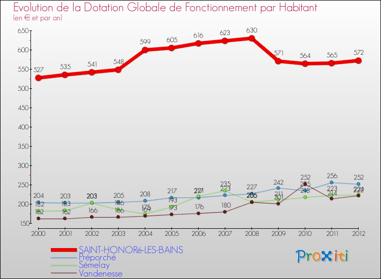Evolution et montant de la dotation globale de fonctionnement par Habitant pour SAINT-HONORé-LES-BAINS et les communes proches Comparaison des dotations globales de fonctionnement par habitant pour SAINT-HONORé-LES-BAINS et les communes voisines