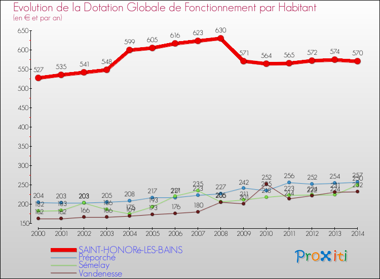 Evolution et montant de la dotation globale de fonctionnement par Habitant pour SAINT-HONORé-LES-BAINS et les communes proches de 2000 à 2014. Comparaison des dotations globales de fonctionnement par habitant pour SAINT-HONORé-LES-BAINS et les communes voisines de 2000 à 2014.