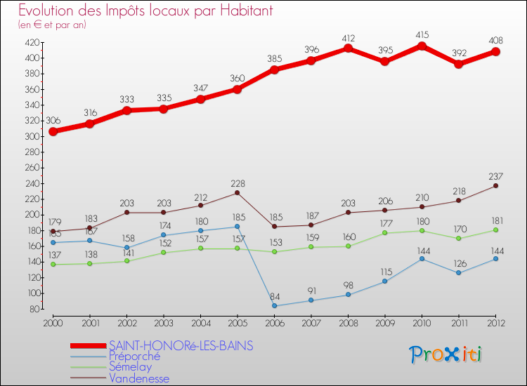 Evolution et montant des impôts locaux par Habitant pour SAINT-HONORé-LES-BAINS et les communes proches Comparaison des impôts locaux par habitant pour SAINT-HONORé-LES-BAINS et les communes voisines