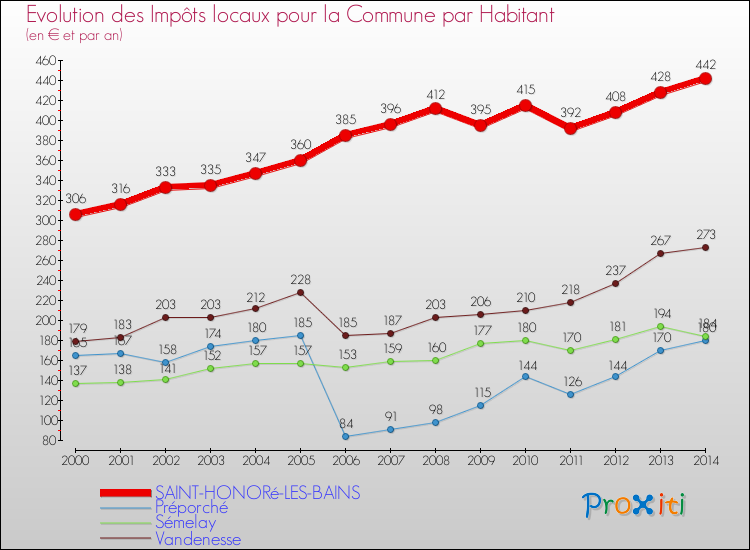 Evolution et montant des impôts locaux par Habitant pour SAINT-HONORé-LES-BAINS et les communes proches de 2000 à 2014 Comparaison des impôts locaux par habitant pour SAINT-HONORé-LES-BAINS et les communes voisines de 2000 à 2014