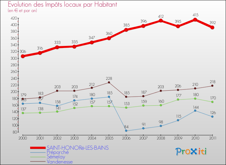 Evolution et montant des impôts locaux par Habitant pour SAINT-HONORé-LES-BAINS et les communes proches Comparaison des impôts locaux par habitant pour SAINT-HONORé-LES-BAINS et les communes voisines