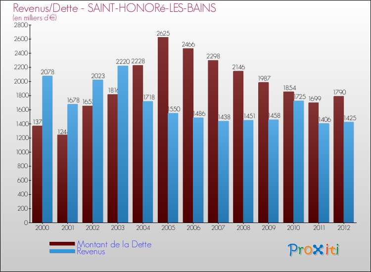 Evolution comparée de la dette et des revenus pour la commune de SAINT-HONORé-LES-BAINS de 2000 à 2012 Comparaison de la dette et des revenus pour SAINT-HONORé-LES-BAINS de 2000 à 2012