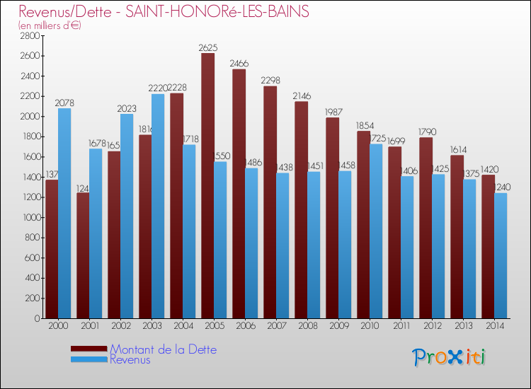 Evolution comparée de la dette et des revenus pour la commune de SAINT-HONORé-LES-BAINS de 2000 à 2014 Comparaison de la dette et des revenus pour SAINT-HONORé-LES-BAINS de 2000 à 2014