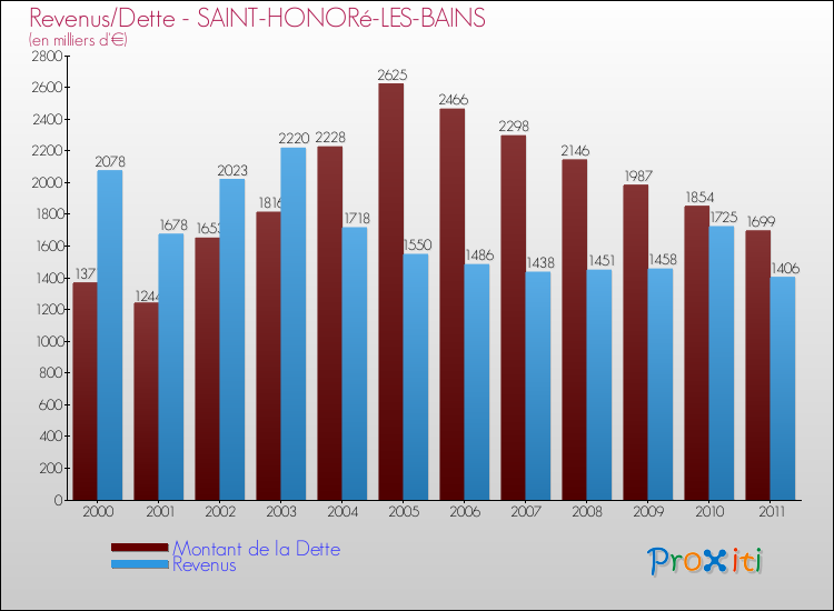 Evolution comparée de la dette et des revenus pour la commune de SAINT-HONORé-LES-BAINS de 2000 à 2011 Comparaison de la dette et des revenus pour SAINT-HONORé-LES-BAINS de 2000 à 2011