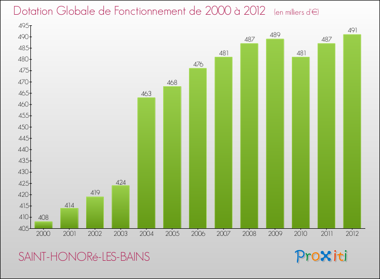 Evolution du montant de la Dotation Globale de Fonctionnement pour la commune de SAINT-HONORé-LES-BAINS de 2000 à 2012 Evolution du montant de la Dotation Globale de Fonctionnement pour SAINT-HONORé-LES-BAINS de 2000 à 2012