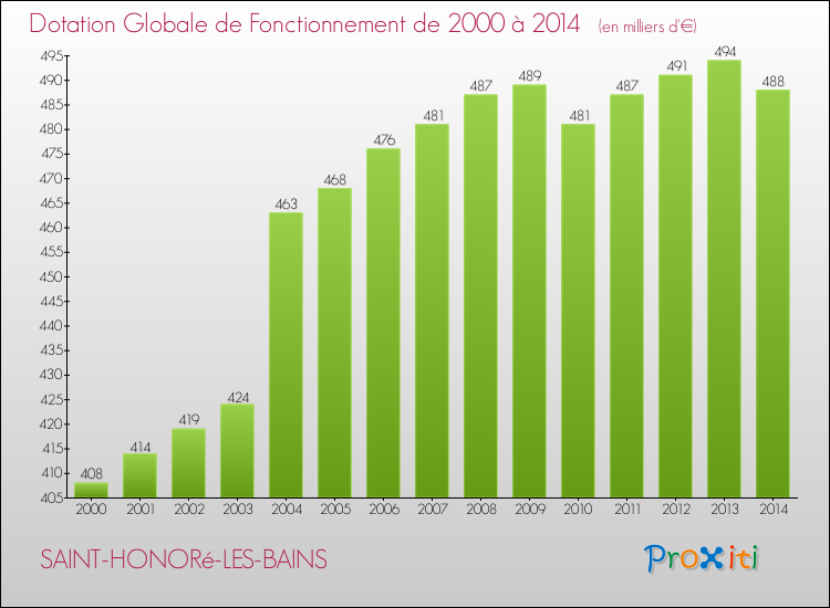 Evolution du montant de la Dotation Globale de Fonctionnement pour la commune de SAINT-HONORé-LES-BAINS de 2000 à 2014 Evolution du montant de la Dotation Globale de Fonctionnement pour SAINT-HONORé-LES-BAINS de 2000 à 2014