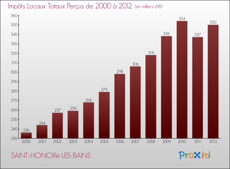 Evolution des Impôts Locaux pour la commune de SAINT-HONORé-LES-BAINS de 2000 à 2012 Evolution des Impôts Locaux pour SAINT-HONORé-LES-BAINS de 2000 à 2012