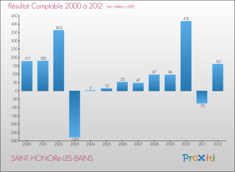 Evolution du résultat comptable pour la commune de SAINT-HONORé-LES-BAINS de 2000 à 2012 Evolution du résultat comptable pour SAINT-HONORé-LES-BAINS de 2000 à 2012