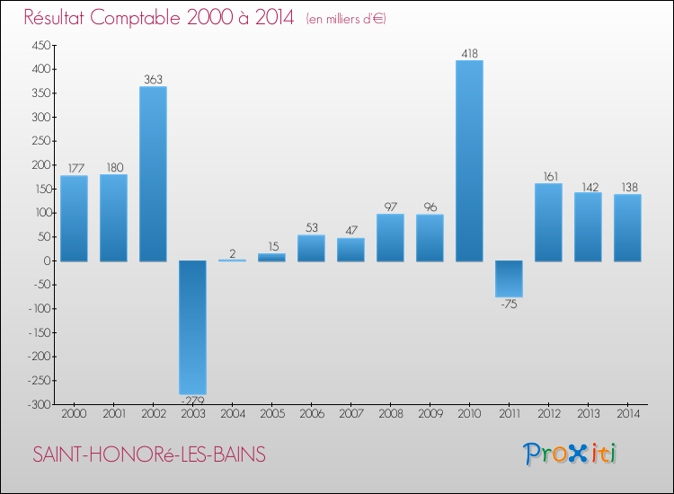 Evolution du résultat comptable pour la commune de SAINT-HONORé-LES-BAINS de 2000 à 2014 Evolution du résultat comptable pour SAINT-HONORé-LES-BAINS de 2000 à 2014