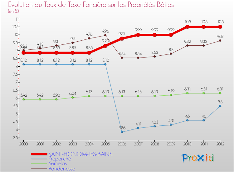 Evolution du taux de la taxe foncière sur le bati pour SAINT-HONORé-LES-BAINS et les communes proches de 2000 à 2012 Comparaison des taux de taxe foncière sur le bati pour SAINT-HONORé-LES-BAINS et les communes voisines de 2000 à 2012