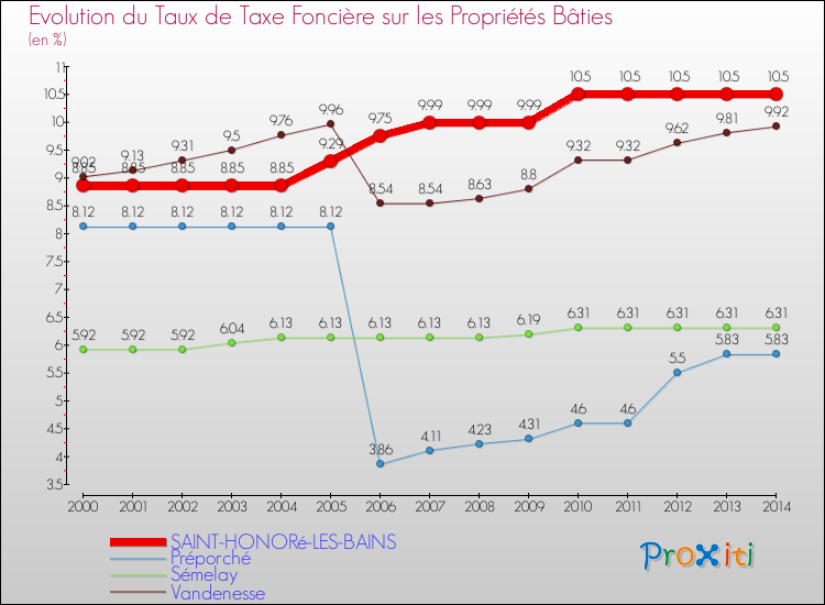 Evolution du taux de la taxe foncière sur le bati pour SAINT-HONORé-LES-BAINS et les communes proches de 2000 à 2014 Comparaison des taux de taxe foncière sur le bati pour SAINT-HONORé-LES-BAINS et les communes voisines de 2000 à 2014