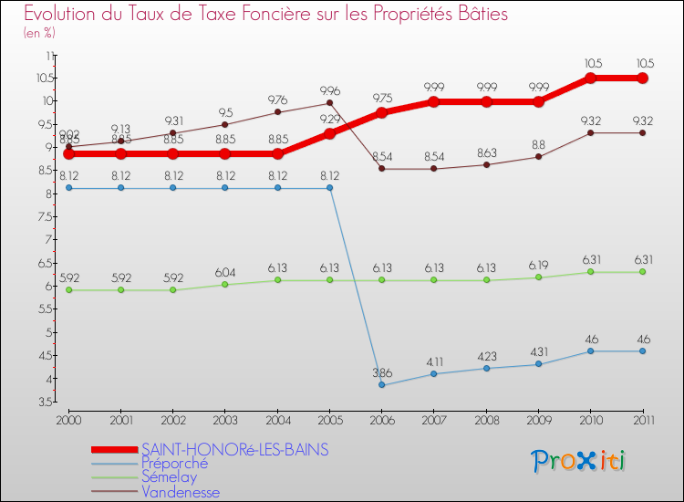 Evolution du taux de la taxe foncière sur le bati pour SAINT-HONORé-LES-BAINS et les communes proches Comparaison des taux de taxe foncière sur le bati pour SAINT-HONORé-LES-BAINS et les communes voisines