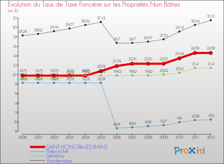 Evolution du taux de la taxe foncière sur les immeubles et terrains non batis pour SAINT-HONORé-LES-BAINS et les communes proches de 2000 à 2012 Comparaison des taux de la taxe foncière sur les immeubles et terrains non batis pour SAINT-HONORé-LES-BAINS et les communes voisines de 2000 à 2012