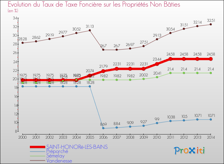 Evolution du taux de la taxe foncière sur les immeubles et terrains non batis pour SAINT-HONORé-LES-BAINS et les communes proches de 2000 à 2014 Comparaison des taux de la taxe foncière sur les immeubles et terrains non batis pour SAINT-HONORé-LES-BAINS et les communes voisines de 2000 à 2014