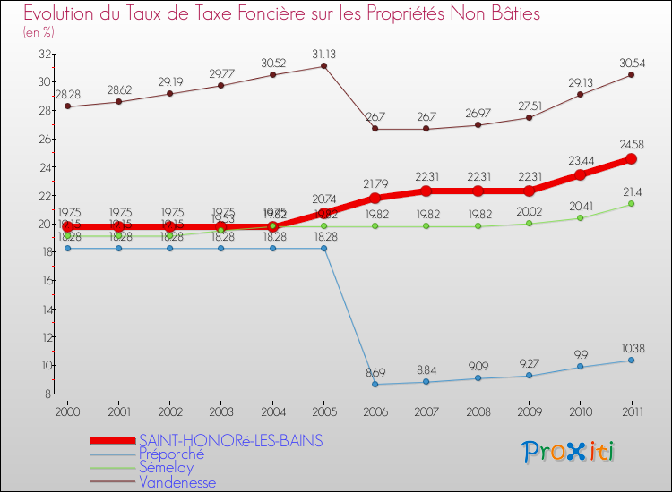 Evolution du taux de la taxe foncière sur les immeubles et terrains non batis pour SAINT-HONORé-LES-BAINS et les communes proches Comparaison des taux de la taxe foncière sur les immeubles et terrains non batis pour SAINT-HONORé-LES-BAINS et les communes voisines