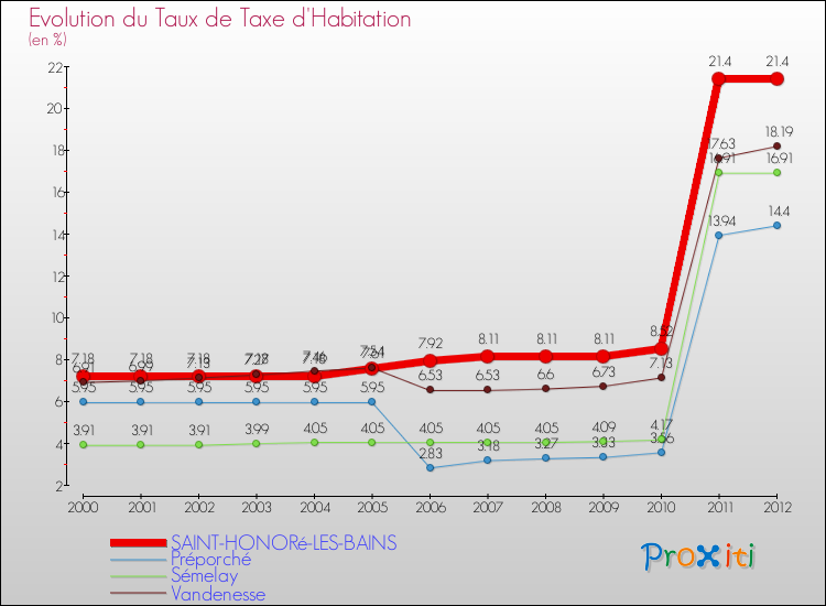 Evolution du taux de la taxe d'habitation pour SAINT-HONORé-LES-BAINS et les communes proches Comparaison des taux de la taxe d'habitation pour SAINT-HONORé-LES-BAINS et les communes voisines