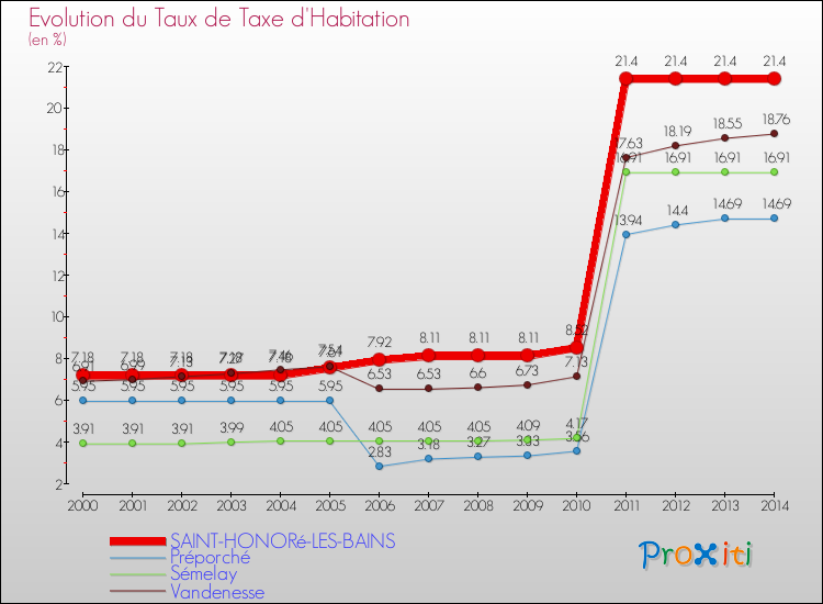 Evolution du taux de la taxe d'habitation pour SAINT-HONORé-LES-BAINS et les communes proches de 2000 à 2014 Comparaison des taux de la taxe d'habitation pour SAINT-HONORé-LES-BAINS et les communes voisines de 2000 à 2014