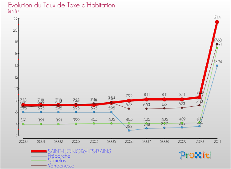 Evolution du taux de la taxe d'habitation pour SAINT-HONORé-LES-BAINS et les communes proches Comparaison des taux de la taxe d'habitation pour SAINT-HONORé-LES-BAINS et les communes voisines