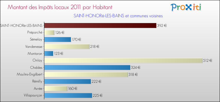 Montant des impôts locaux par Habitant pour SAINT-HONORé-LES-BAINS et les communes proches Comparaison des impôts locaux par habitant pour SAINT-HONORé-LES-BAINS et les communes voisines