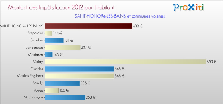 Montant des impôts locaux par Habitant pour SAINT-HONORé-LES-BAINS et les communes proches Comparaison des impôts locaux par habitant pour SAINT-HONORé-LES-BAINS et les communes voisines