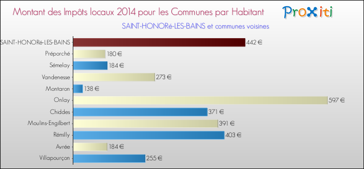 Montant des impôts locaux par Habitant pour SAINT-HONORé-LES-BAINS et les communes proches en 2014 Comparaison des impôts locaux par habitant pour SAINT-HONORé-LES-BAINS et les communes voisines en 2014