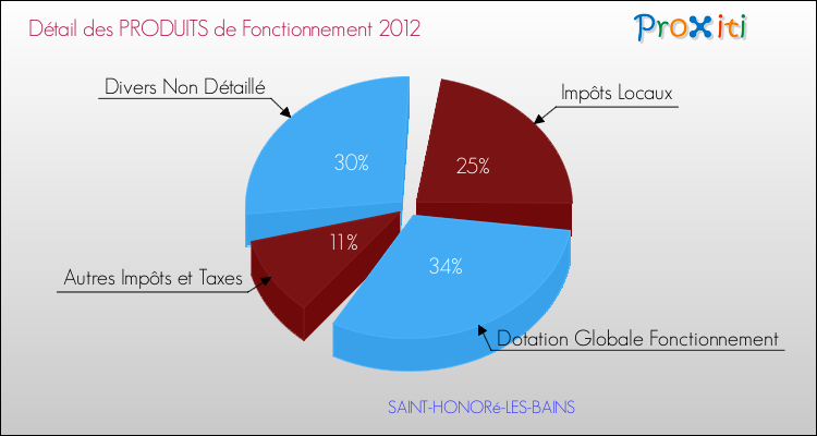 Décomposition du Budget de Fonctionnement 2012 de la commune de SAINT-HONORé-LES-BAINS Budget de Fonctionnement 2012 pour la commune de SAINT-HONORé-LES-BAINS