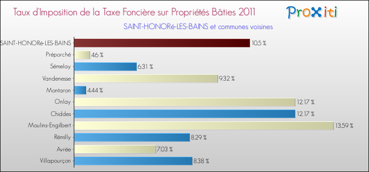 Taux d'imposition de la taxe foncière sur le bati 2011 pour SAINT-HONORé-LES-BAINS et les communes proches Comparaison des taux d'imposition de la taxe foncière sur le bati 2011 pour SAINT-HONORé-LES-BAINS et les communes voisines