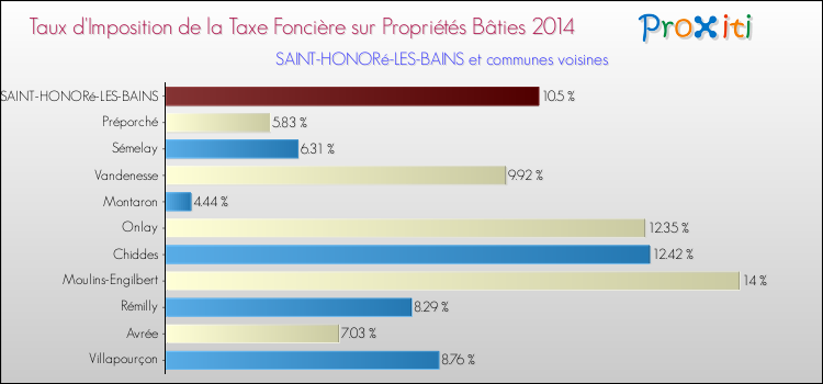 Taux d'imposition de la taxe foncière sur le bati 2014 pour SAINT-HONORé-LES-BAINS et les communes proches Comparaison des taux d'imposition de la taxe foncière sur le bati 2014 pour SAINT-HONORé-LES-BAINS et les communes voisines