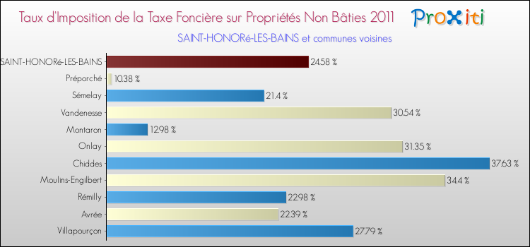 Taux d'imposition de la taxe foncière sur les immeubles et terrains non batis 2011 pour SAINT-HONORé-LES-BAINS et les communes proches Comparaison des taux d'imposition de la taxe foncière sur les immeubles et terrains non batis 2011 pour SAINT-HONORé-LES-BAINS et les communes voisines