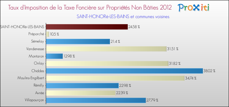 Taux d'imposition de la taxe foncière sur les immeubles et terrains non batis 2012 pour SAINT-HONORé-LES-BAINS et les communes proches Comparaison des taux d'imposition de la taxe foncière sur les immeubles et terrains non batis 2012 pour SAINT-HONORé-LES-BAINS et les communes voisines