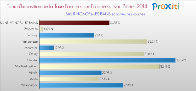 Taux d'imposition de la taxe foncière sur les immeubles et terrains non batis 2014 pour SAINT-HONORé-LES-BAINS et les communes proches Comparaison des taux d'imposition de la taxe foncière sur les immeubles et terrains non batis 2014 pour SAINT-HONORé-LES-BAINS et les communes voisines