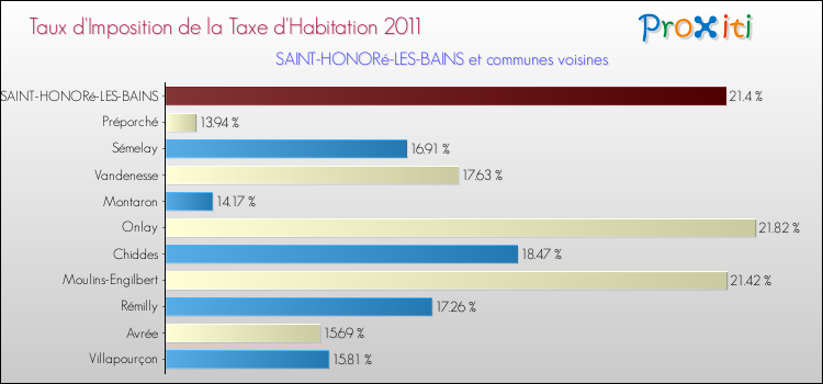Taux d'imposition de la taxe d'habitation 2011 pour SAINT-HONORé-LES-BAINS et les communes proches Comparaison des taux d'imposition de la taxe d'habitation 2011 pour SAINT-HONORé-LES-BAINS et les communes voisines
