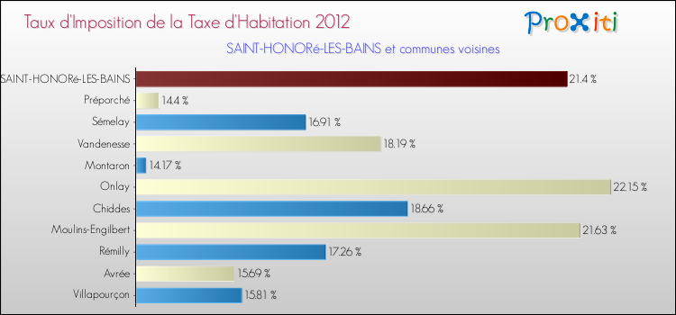 Taux d'imposition de la taxe d'habitation 2012 pour SAINT-HONORé-LES-BAINS et les communes proches Comparaison des taux d'imposition de la taxe d'habitation 2012 pour SAINT-HONORé-LES-BAINS et les communes voisines