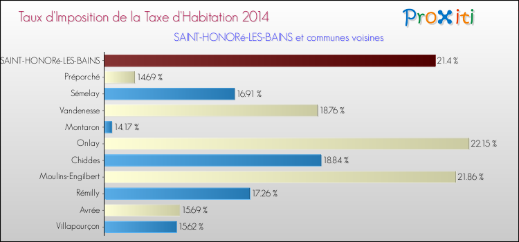 Taux d'imposition de la taxe d'habitation 2014 pour SAINT-HONORé-LES-BAINS et les communes proches Comparaison des taux d'imposition de la taxe d'habitation 2014 pour SAINT-HONORé-LES-BAINS et les communes voisines