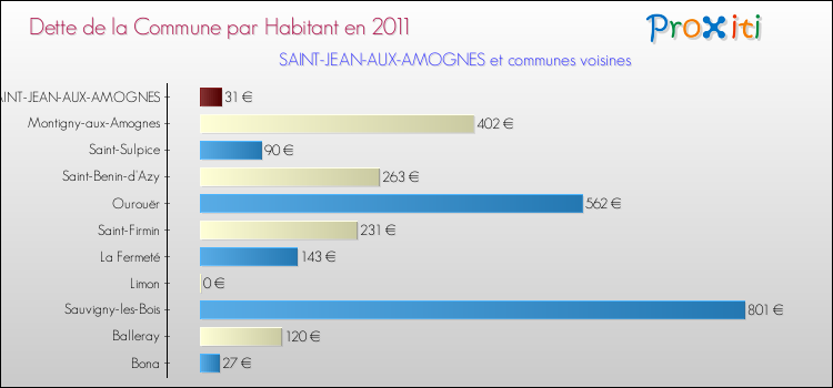 Dette par habitant de la commune en 2011 pour SAINT-JEAN-AUX-AMOGNES et les communes proches Comparaison de la dette par habitant de la commune en 2011 pour SAINT-JEAN-AUX-AMOGNES et les communes voisines