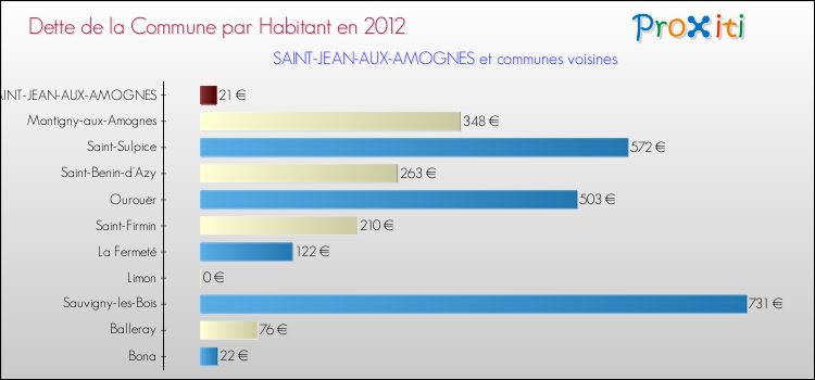 Dette par habitant de la commune en 2012 pour SAINT-JEAN-AUX-AMOGNES et les communes proches Comparaison de la dette par habitant de la commune en 2012 pour SAINT-JEAN-AUX-AMOGNES et les communes voisines