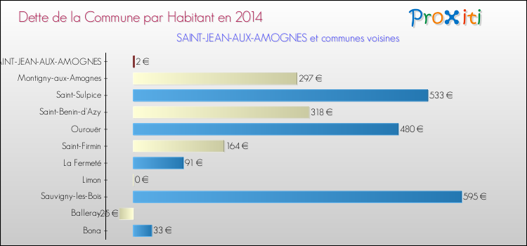 Dette par habitant de la commune en 2014 pour SAINT-JEAN-AUX-AMOGNES et les communes proches Comparaison de la dette par habitant de la commune en 2014 pour SAINT-JEAN-AUX-AMOGNES et les communes voisines