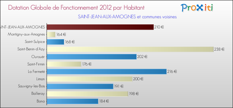 Montant des dotations globales de fonctionnement DGF par Habitant pour SAINT-JEAN-AUX-AMOGNES et les communes proches Comparaison des des dotations globales de fonctionnement DGF par habitant pour SAINT-JEAN-AUX-AMOGNES et les communes voisines