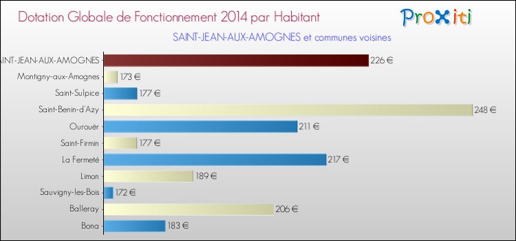 Montant des dotations globales de fonctionnement DGF par Habitant pour SAINT-JEAN-AUX-AMOGNES et les communes proches en 2014. Comparaison des des dotations globales de fonctionnement DGF par habitant pour SAINT-JEAN-AUX-AMOGNES et les communes voisines en 2014.