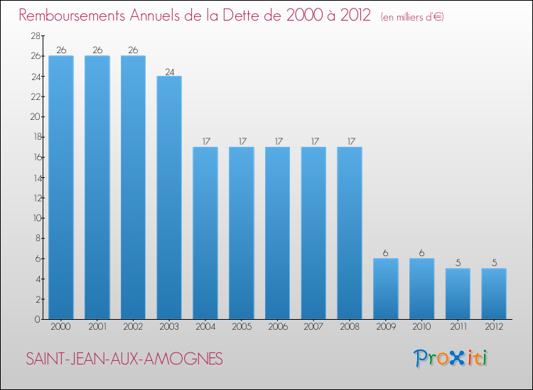 Evolution de l'annuité de la dette pour la commune de SAINT-JEAN-AUX-AMOGNES de 2000 à 2012 Annuités de la dette pour SAINT-JEAN-AUX-AMOGNES de 2000 à 2012