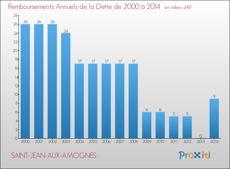Evolution de l'annuité de la dette pour la commune de SAINT-JEAN-AUX-AMOGNES de 2000 à 2014 Annuités de la dette pour SAINT-JEAN-AUX-AMOGNES de 2000 à 2014