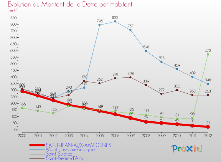 Evolution de la dette par habitant pour la commune de SAINT-JEAN-AUX-AMOGNES et les communes proches de 2000 à 2012 Comparaison de la dette par habitant pour SAINT-JEAN-AUX-AMOGNES et les communes voisines de 2000 à 2012