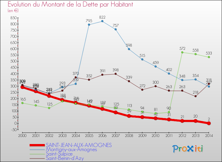 Evolution de la dette par habitant pour la commune de SAINT-JEAN-AUX-AMOGNES et les communes proches de 2000 à 2014 Comparaison de la dette par habitant pour SAINT-JEAN-AUX-AMOGNES et les communes voisines de 2000 à 2014