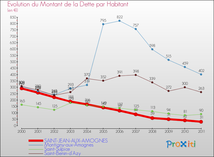 Evolution de la dette par habitant pour la commune de SAINT-JEAN-AUX-AMOGNES et les communes proches Comparaison de la dette par habitant pour SAINT-JEAN-AUX-AMOGNES et les communes voisines