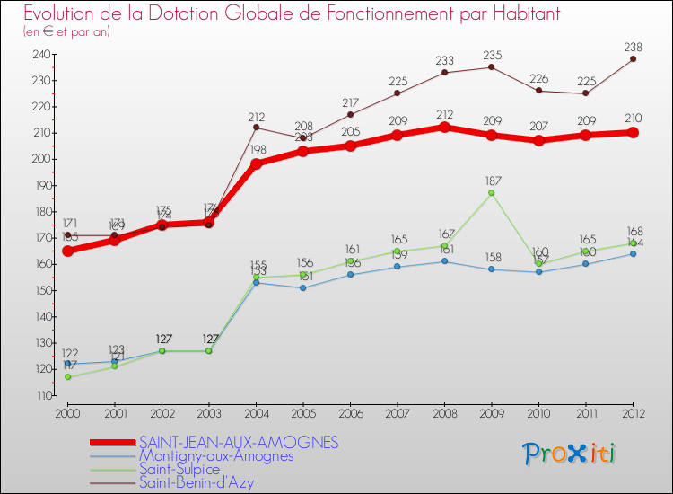Evolution et montant de la dotation globale de fonctionnement par Habitant pour SAINT-JEAN-AUX-AMOGNES et les communes proches Comparaison des dotations globales de fonctionnement par habitant pour SAINT-JEAN-AUX-AMOGNES et les communes voisines